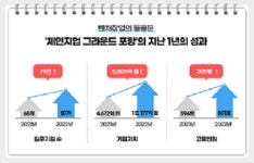 포스코 체인지업 그라운드 포항, 4차 산업 이끌 벤처 요람 우뚝