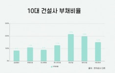 GS건설 사상 최대 매출에도 영업이익↓…어디서 돌파구 찾나