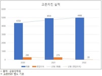 소비자 안중에도 없나…시민단체, 교촌치킨 가격인상 철회 촉구