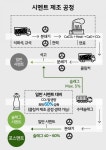 포스코이앤씨, 중소레미콘 6개사와 사일로 지원 업무협약식 체결로 동반성장 확대
