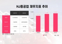 HJ중공업, 건설은 업황 비해 선방…조선은 체질개선 중