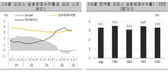 KB국민은행 2분기 서울 오피스 빌딩 가격지수 0.96% 상승