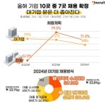 올해 기업 10곳 중 7곳 채용 확정…대기업 문은 바늘구멍