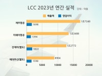 엘씨푸드(LCF) - 보은군 삼승면 | 사상 최대 실적 '방긋' LCC, 하반기 이후 상황 바뀐다