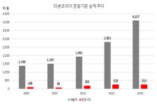 백종원의 더본코리아, IPO 재도전…문어발식 확장으로 대박 노린다