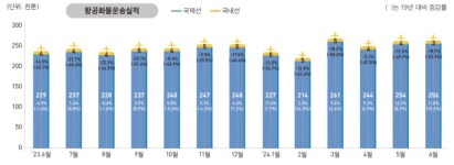 인천국제공항, 국제 물류 중심지 역할 톡톡…항공 화물 날았다