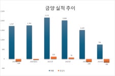 금양, 올들어 시총 3조4500억 증발…일찍 감지된 유동성 위기