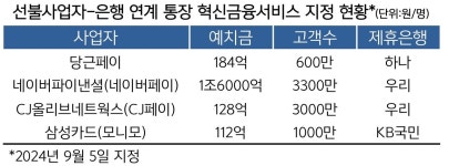 국민·하나·우리은행, 당근·올리브영서 청년고객 찾는다