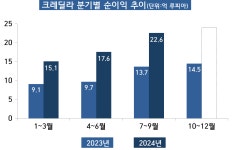 印 학자금대출 1위 크레딜라, IPO 준비...신한은행 이런 복덩이가