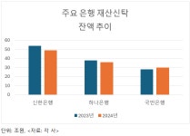 (주)국민은행(마스턴전문투자형사모부동산투자신탁) - 12496 | 금전신탁 막히자 재산신탁 키우는 KB국민은행