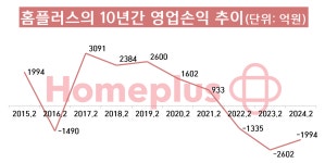 마트킹 엠케이홀딩스 | [MBK 무리수②] 적자 행진 홈플러스에서 수천억 받아간 MBK