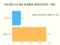 네 덕분에 정유 보릿고개 버틴다…정유 빅4 복덩이 된 윤활유