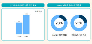 송호성 기아 사장, S플랜 가속 페달...전기차로 사회적 비용 1조 ↓