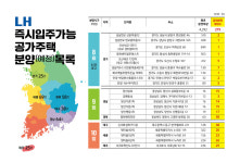 LH, 10월까지 즉시 입주 가능한 공가주택 279호 분양