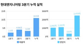 수주 주춤 현대엔지니어링, 현대차그룹 물량으로 실적 방어 나선다