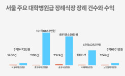 서울대 6억 vs 중앙대 101억…대학병원 장례식장 깜깜이 매출 논란
