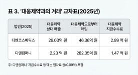 윤재승 대웅 회장 K뷰티 훈풍…개인회사 디엔코스메틱스 훨훨