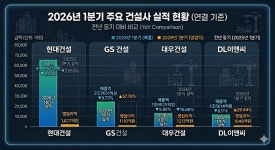 GS·DL, 1분기 수익성 방어 성공...중동 쇼크, 원전·정비사업으로 극복