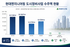 현대엔지니어링, 도시정비 대신 에너지 밸류체인으로 사업 확장