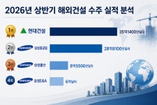 현대건설 상반기 더블 크라운...해외수주도, 국내 정비사업도 1위