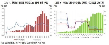 줄어드는 대중국 무역 흑자… 차별화 필요할 것