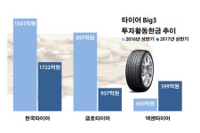타이어 빅3, 상반기 투자활동 급감…부진한 실적 탓?