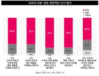 제품구매 결정에 소비자 후기 영향력 상당해