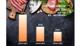 소시지‧햄 식육가공품 2분기 매출 3266억…전년比 6.9%↑