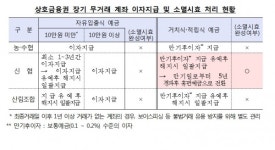 상호금융 조합원 예금 소멸 5년→10년 연장