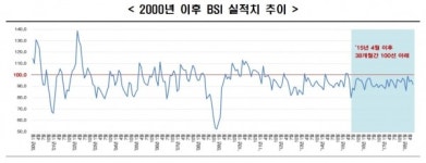 美中 무역분쟁에 기업 경기전망 17개월 만에 최악 치달아