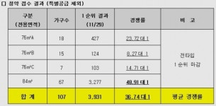 광산 쌍용예가 플래티넘 최고 49대 1, 전타입 1순위 마감