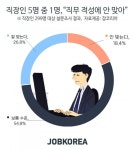 직장인 5명 중 1명 내 직무, 적성과 안 맞아