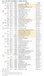 다음주 전국서 6751가구 분양 예정