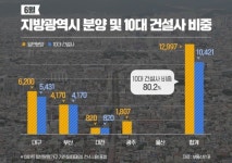 대·대·부 잡아라…6월, 지방서 10대 건설사 분양 격돌