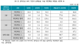 가벼운 접촉사고에도 드러눕는 부상자…배상기준 마련해야