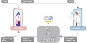 경기혁신센터, 마음코퍼레이션 정신건강 플랫폼 서비스 마음감기 공개
