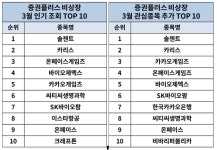 3월 비상장 바이오·게임 코로나19 테마주 강세