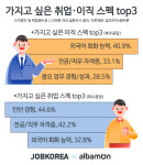 취업·이직 시 가장 필요한 스펙은…"인턴 경험·외국어 능력"