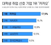 카카오서 일하고 싶어요 대학생들 취업 선호도 1위…삼성전자 4위