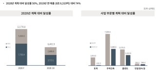 [FT리포트] 대우건설, 9년 만에 내준 시평 5위…내년 반등할까?