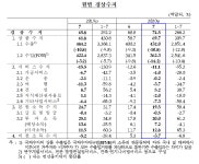 7월 수출·수입 전년 동월 대비 모두 감소