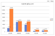 농협·지방銀 지자체 금고 지켜라…시중銀 공세에 방어 총력