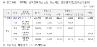 경남도, 2021년 방목생태축산농장 조성사업 최다 선정