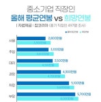 중소기업 과장급, 평균 연봉 4300만원…희망연봉 500만원↓