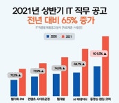 올 상반기 IT 직무 공고 전년比 65% 증가