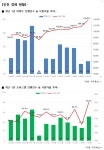 인천 아파트 경매 역대급 최고 기록⋯7월 낙찰가율 118.5%