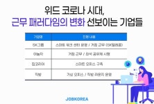 위드 코로나 시대, 새 근무체제 도입하는 기업들