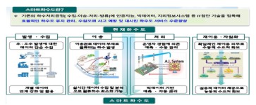 창원시 하수도사업소, 창원형 스마트 하수처리시스템 구축