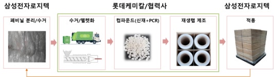롯데케미칼, 삼성전자로지텍과 손잡고 포장재 자원선순환 확대 나서