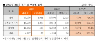 한화솔루션, 태양광도 못 녹인 석화 빙하기…영업익 28% 넘게 ↓